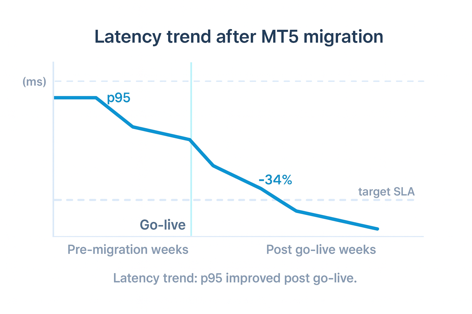 Latency trend after MT5 migration