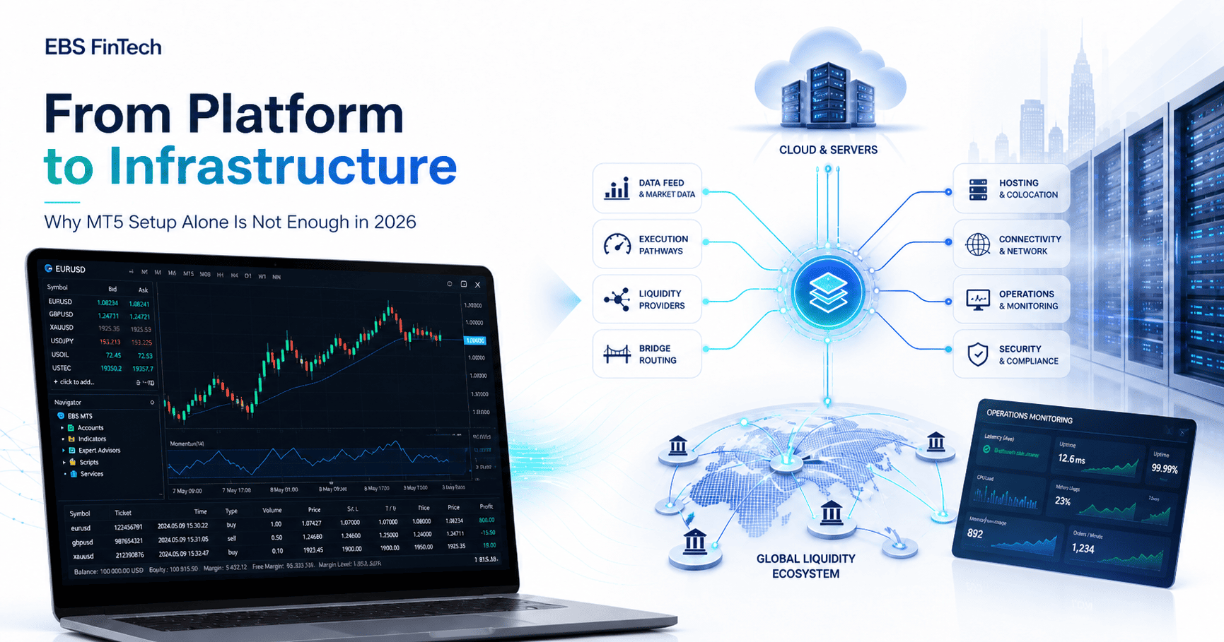 EBS FinTech MT5 infrastructure showing platform, liquidity, bridge routing, hosting, and operations monitoring.